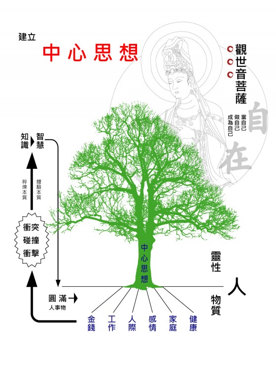 建立中心思想