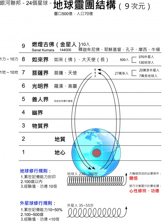 地球靈團結構